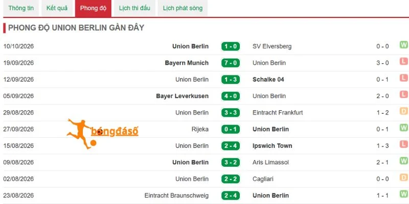 Phong độ gần đây của Union Berlin