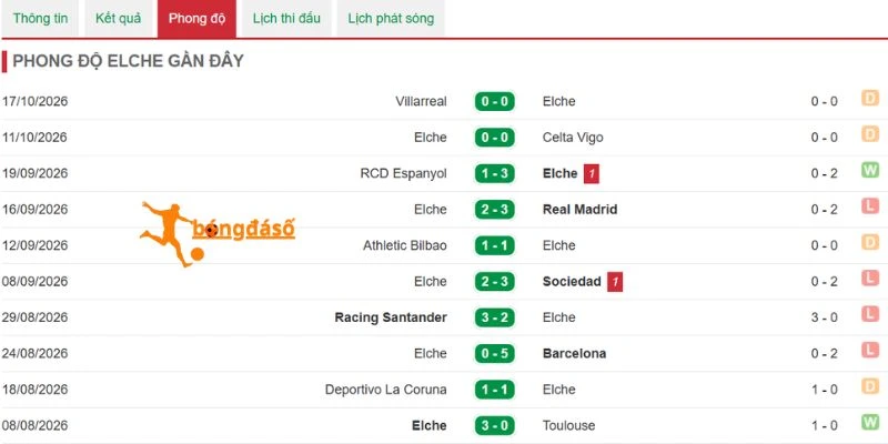 Phong độ gần nhất của Elche 