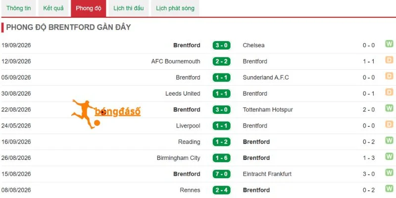 Phong độ mới nhất của Brentford