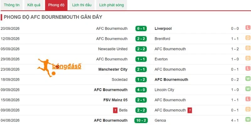 Phong độ ra sân Bournemouth