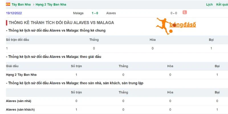 Quá khứ chạm trán giữa Alaves và MalagaQuá khứ chạm trán giữa Alaves và Malaga