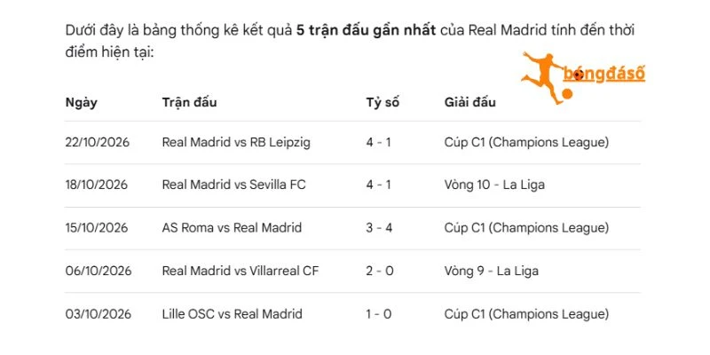 Real Madrid tỏ ra phập phồng trong 5 trận gần đây