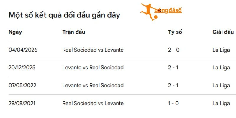 Sociedad áp đảo Levante trong những cuộc chạm trán gần đây