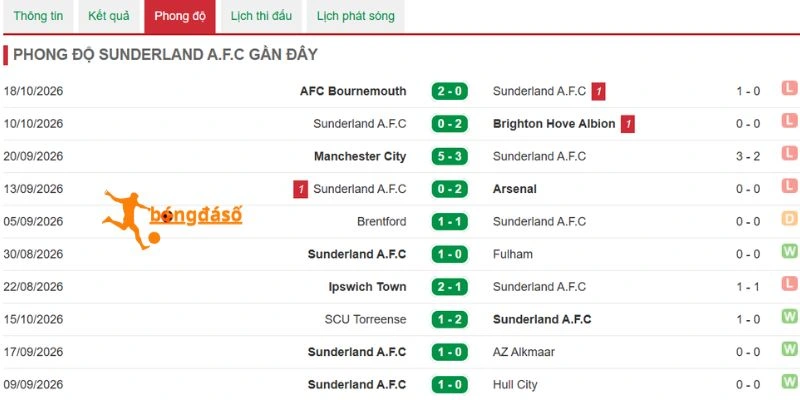 Sunderland có loạt trận bất ổn gần đây
