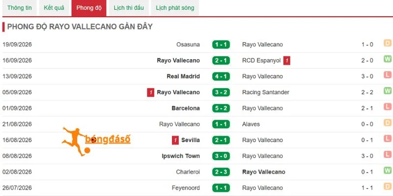 Thành tích của Vallecano