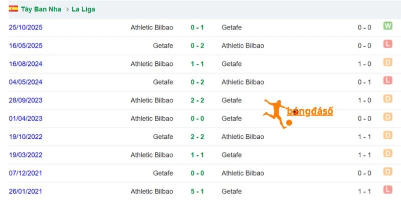 Thành tích đối đầu giữa Athletic Club và Getafe