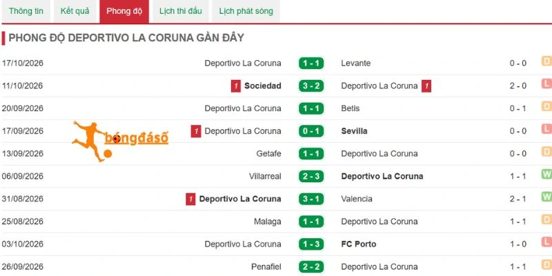 Thành tích ra sân của Deportivo