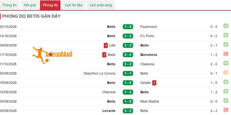 Thành tích Real Betis