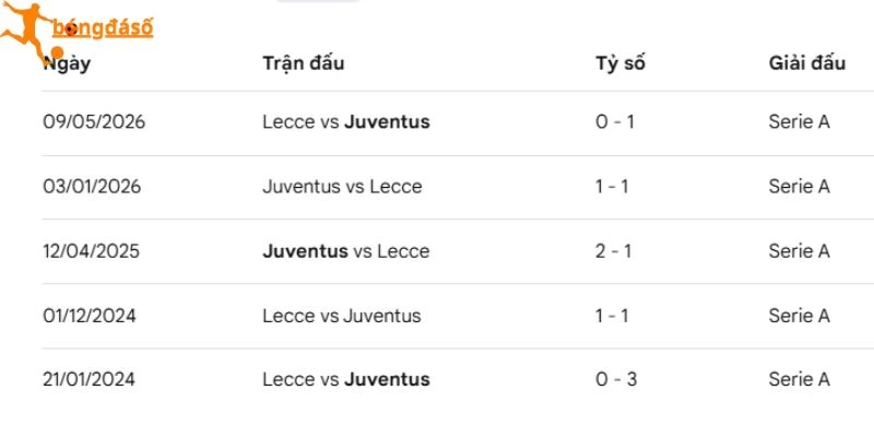 Thống kê duyên nợ của Lecce và Juventus