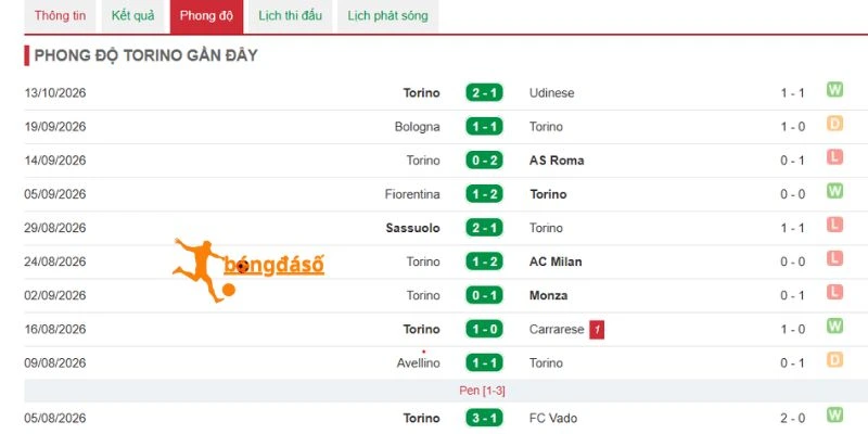 Thống kê hiệu suất ghi bàn Torino