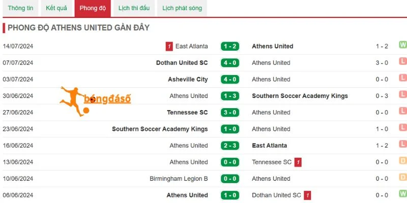 Thống kê kết quả AEK Athens