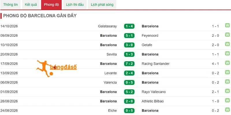 Thống kê kết quả của Barcelona