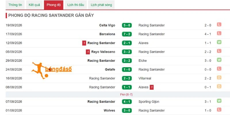 Thống kê thắng thua của đội Santander