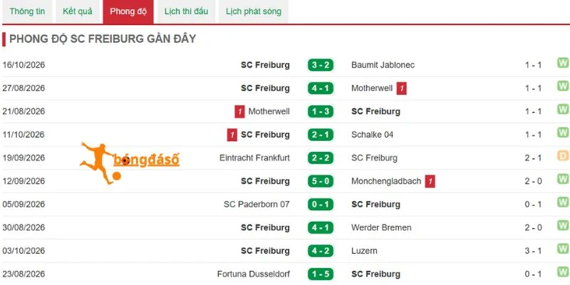 Thống kê thắng thua của Freiburg