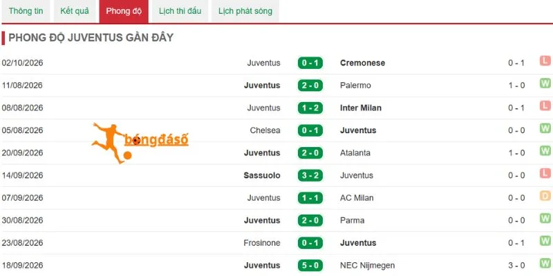 Thống kê thắng thua của Juventus