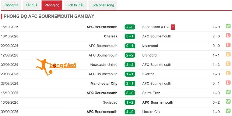 Thống kê thi đấu của Bournemouth