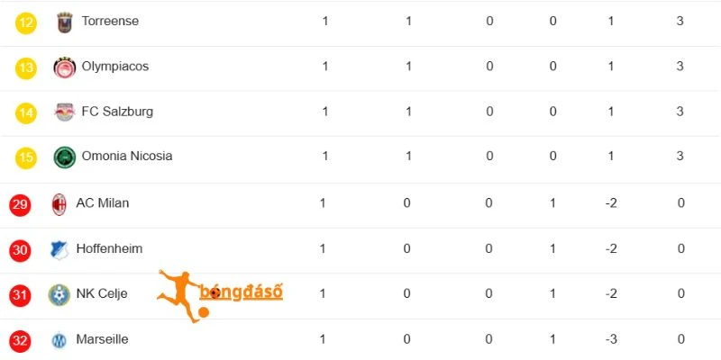 Thứ hạng của FC Salzburg và AC Milan