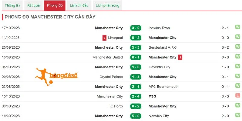 Tìm hiểu hiệu suất ghi bàn của Man City