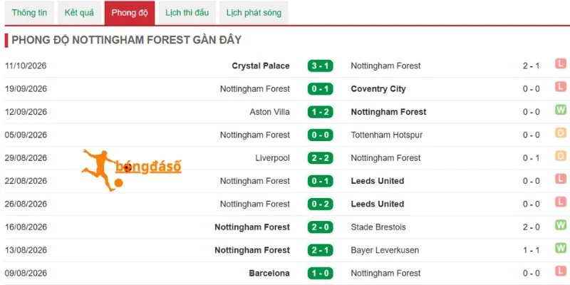 Tìm hiểu hiệu suất ghi bàn của Nottingham Forest
