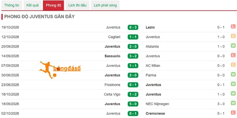 Tìm hiểu kết quả Juventus gần nhất