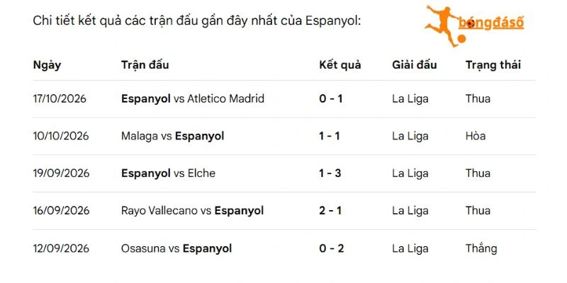 Tình hình gần nhất của Espanyol