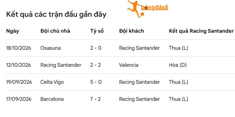 Tình hình gần nhất của Racing Santander