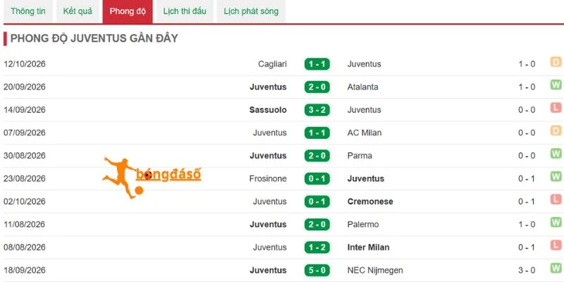 Tình hình kết quả Juventus
