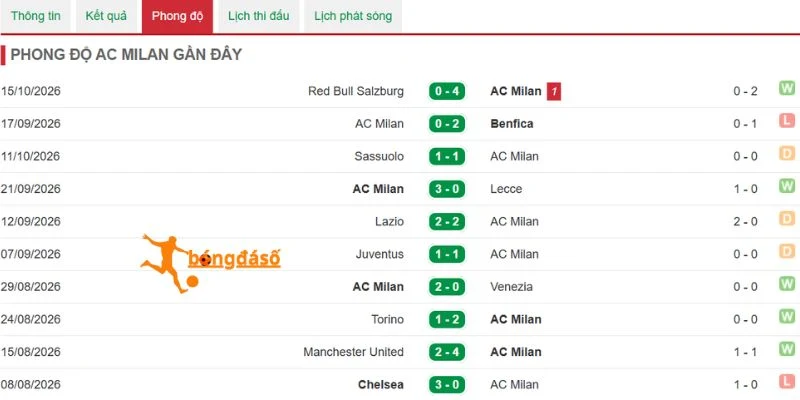 Tổng hợp thắng thua từ AC Milan