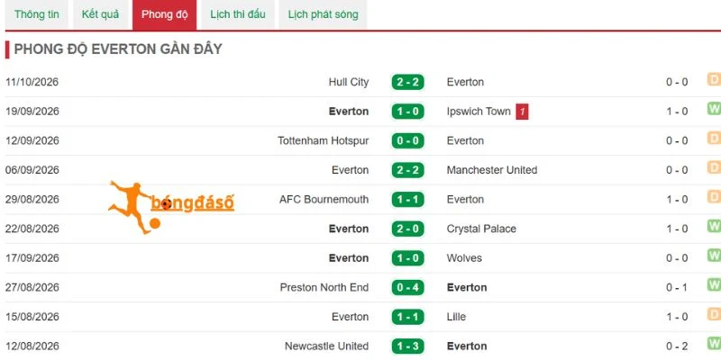 Tỷ lệ chiến thắng từ Everton