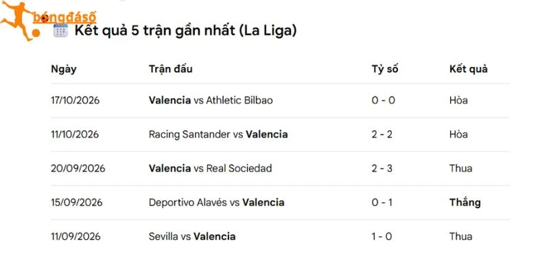Valencia và màn thể hiện gần đây