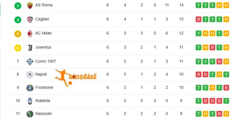 Vị thứ 2 đội bóng ở Serie A