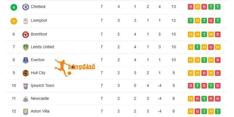 Vị trí của Hull City và Brentford trên bảng xếp hạng 