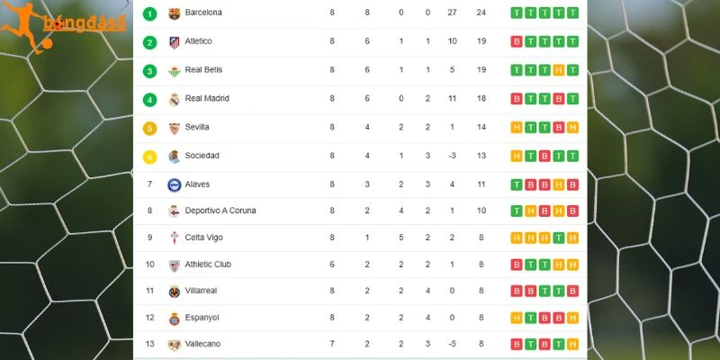 Xếp hạng 2 CLB ở La Liga